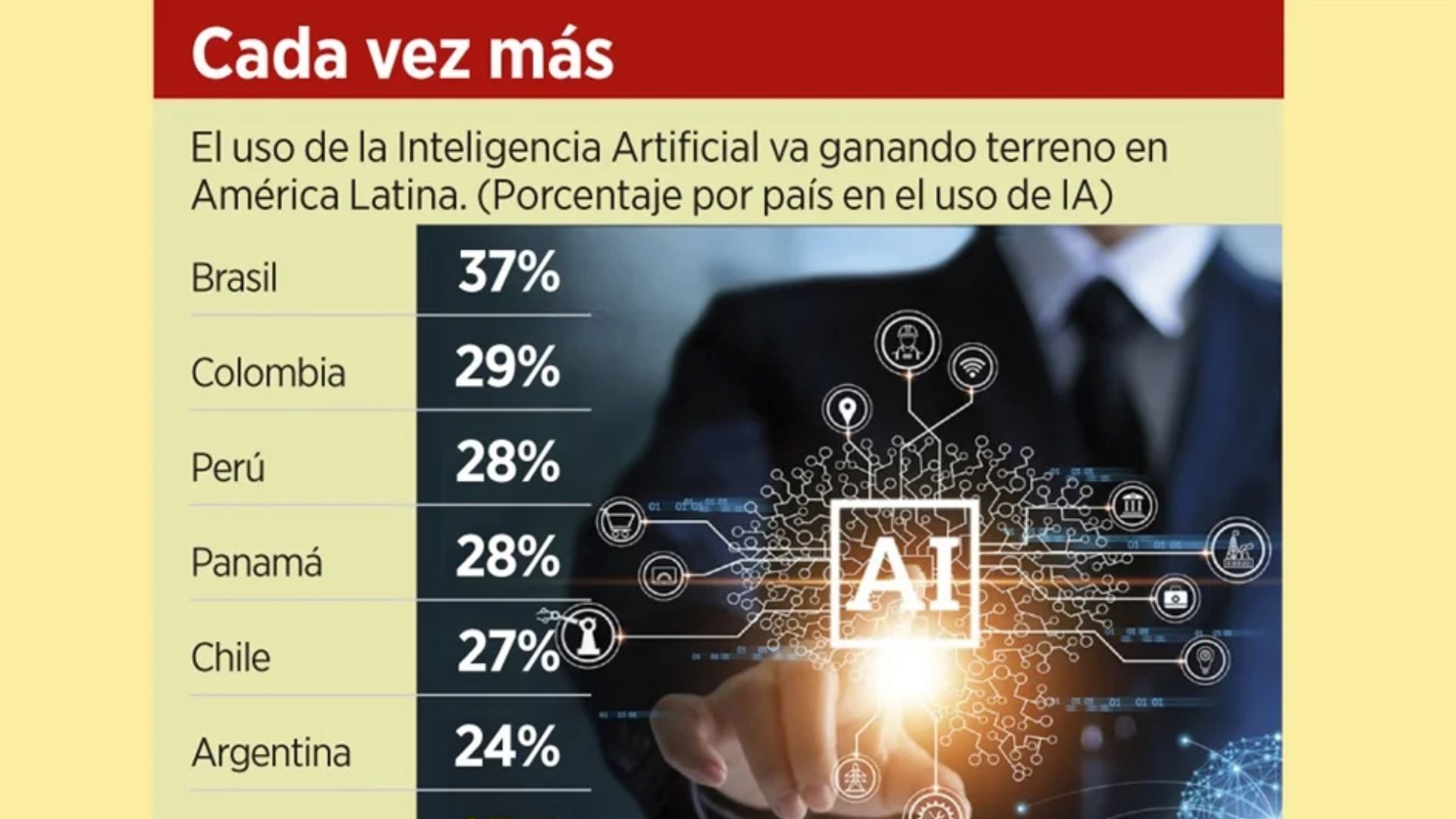 Utiliza IA en México 23% de empleados