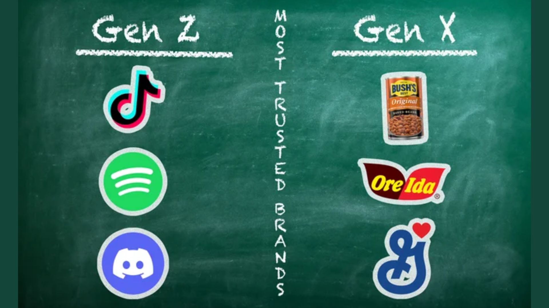 The 10 most trusted brands—and where tiktok stands with gen z
